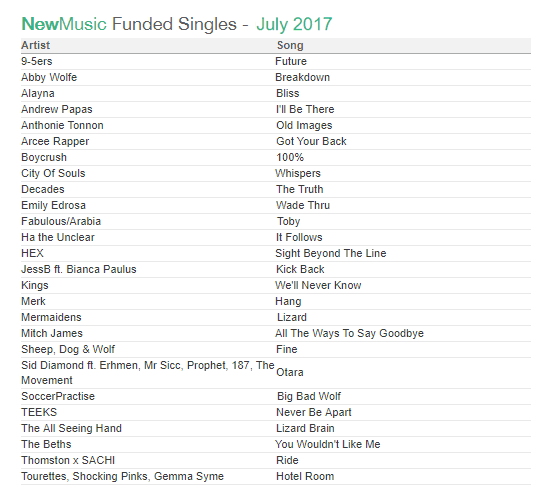 nzoa new music july funding results