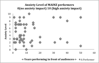 Music Performance Anxiety